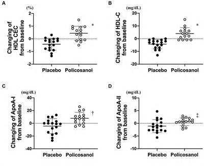 Cuban policosanol improves high-density lipoprotein cholesterol efflux capacity in healthy Japanese subjects